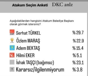 Atakum seçim anketi